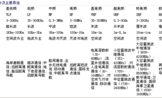 业余无线电短波HF波段传播规律